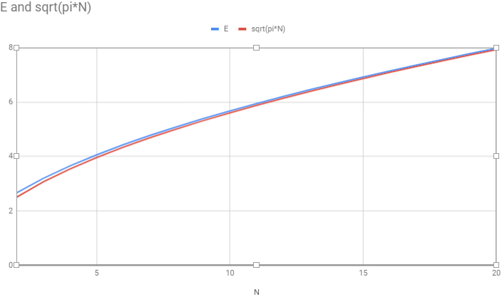 Graph of E versus sqrt(pi*E), showing rapid convergence at N below 20.