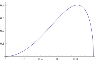 Plot of volume versus proportion of circle retained.