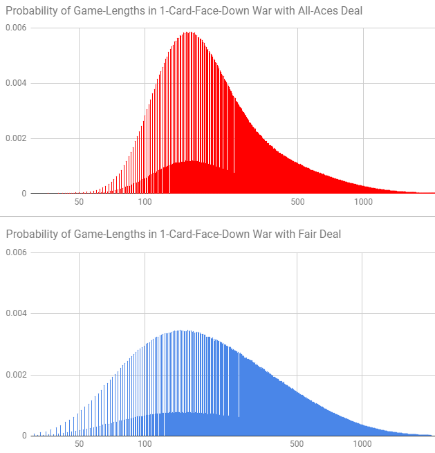 Probability of game-lengths given all-aces hand versus a fair deal.