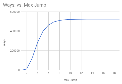 Graph of max jump versus number of ways to traverse the lily pads