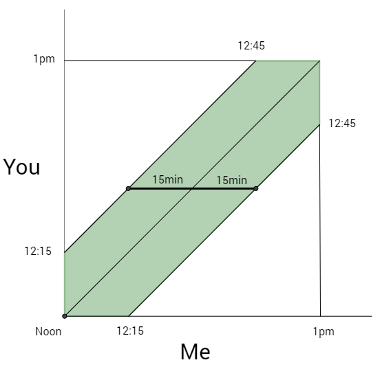 Picnic Graph