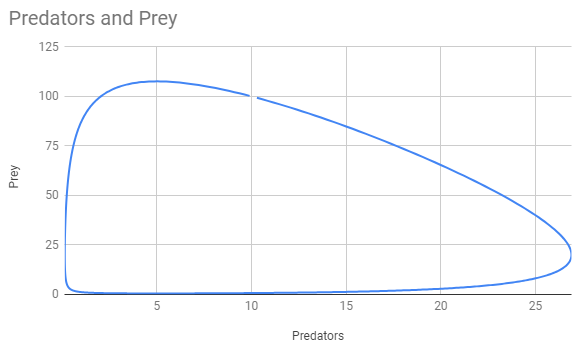 Graph of predators vs. prey closed curve that includes (10,100).
