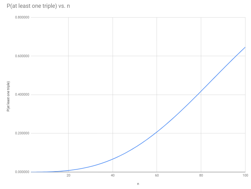 Curve of n vs. P(at least one triple) is concave.