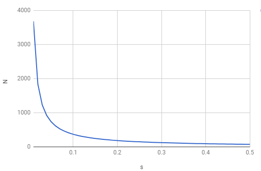 Graph of s versus N
